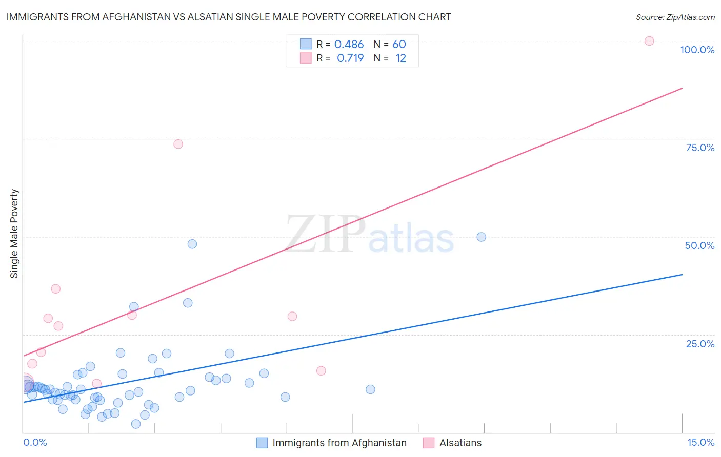 Immigrants from Afghanistan vs Alsatian Single Male Poverty