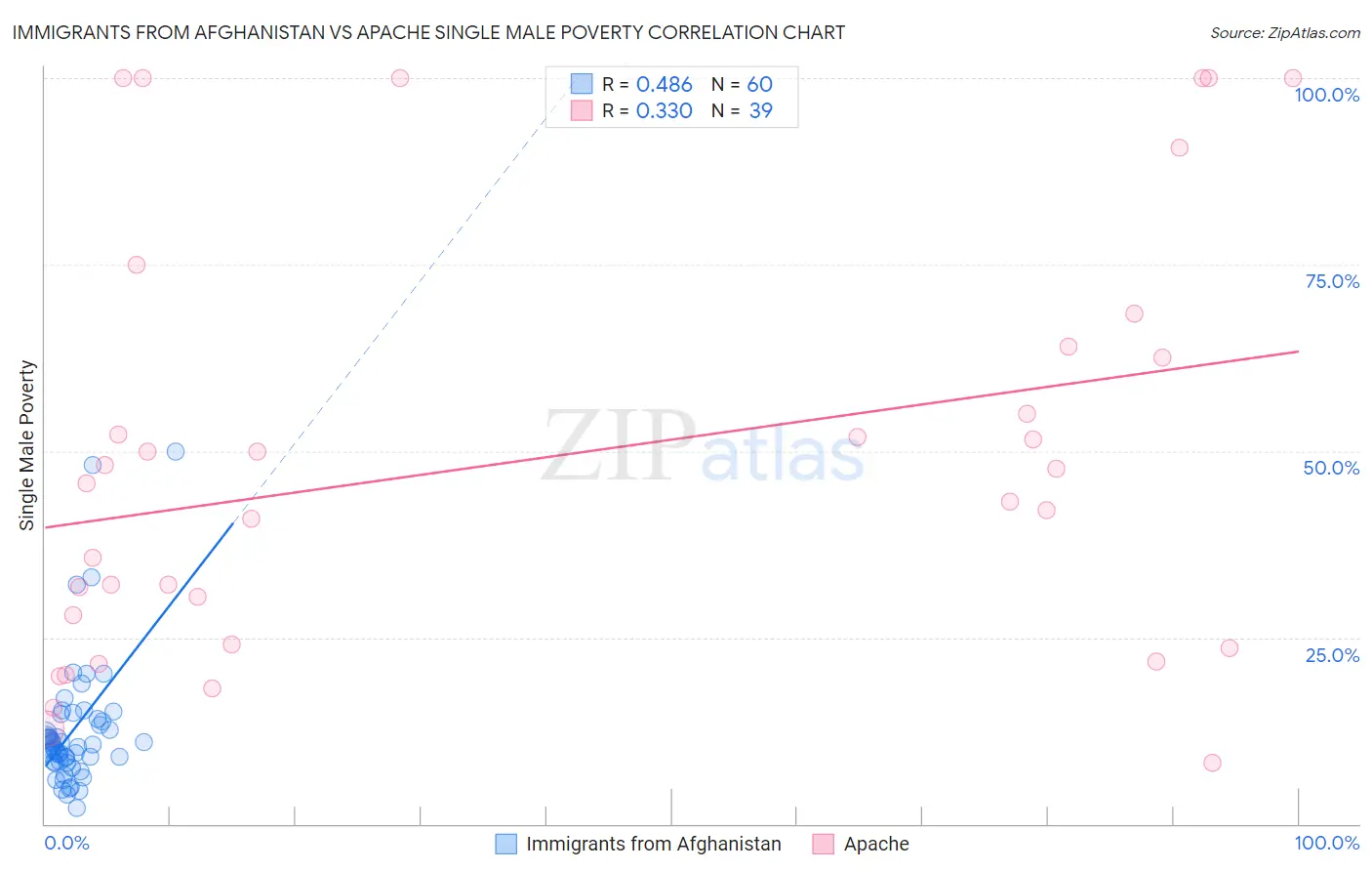 Immigrants from Afghanistan vs Apache Single Male Poverty