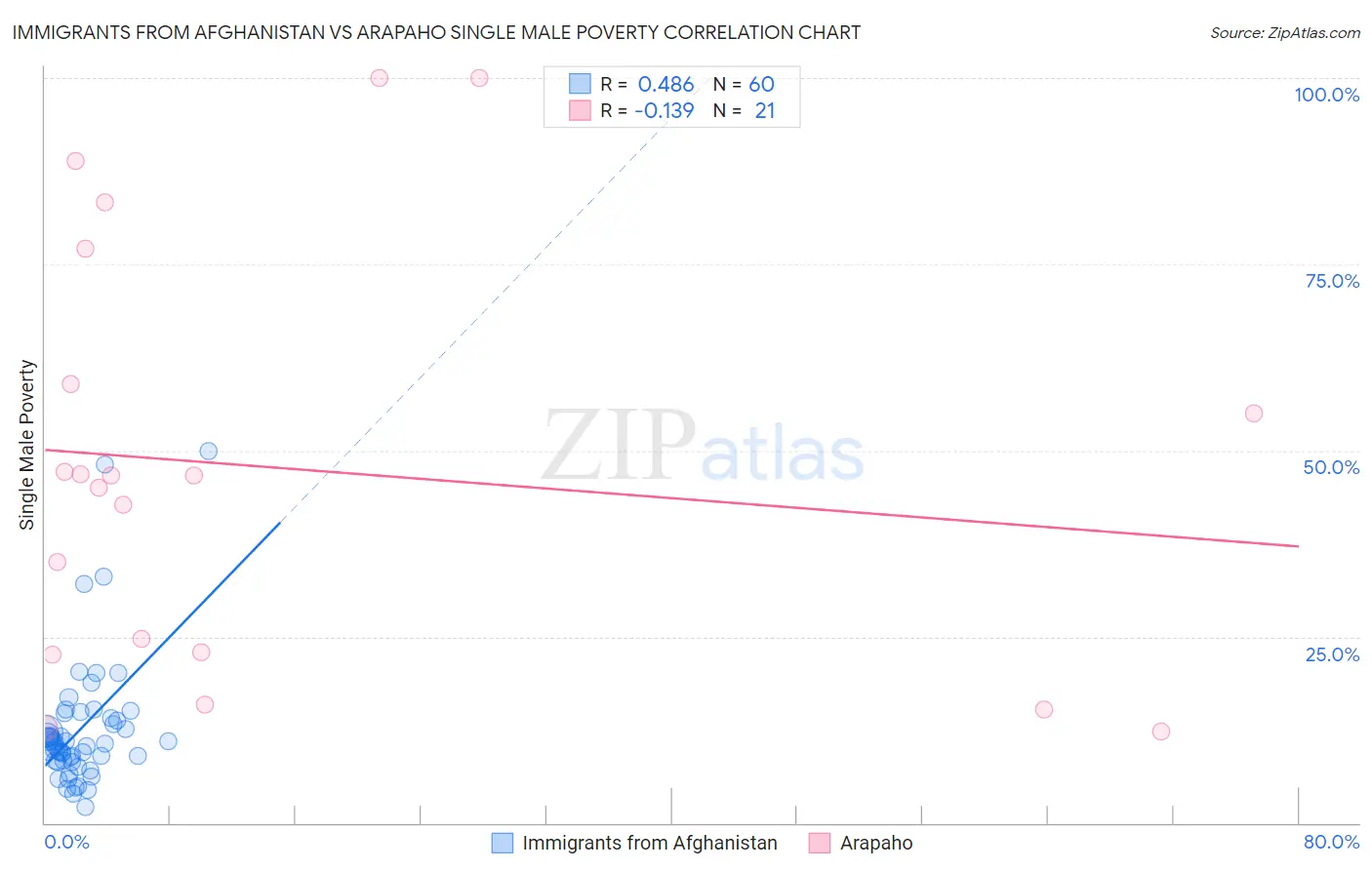 Immigrants from Afghanistan vs Arapaho Single Male Poverty