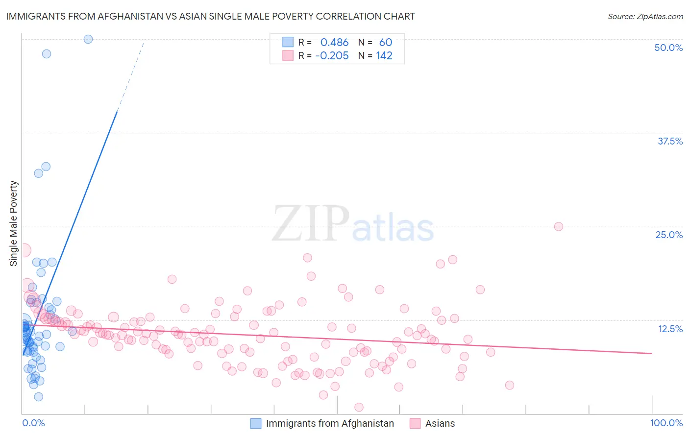 Immigrants from Afghanistan vs Asian Single Male Poverty