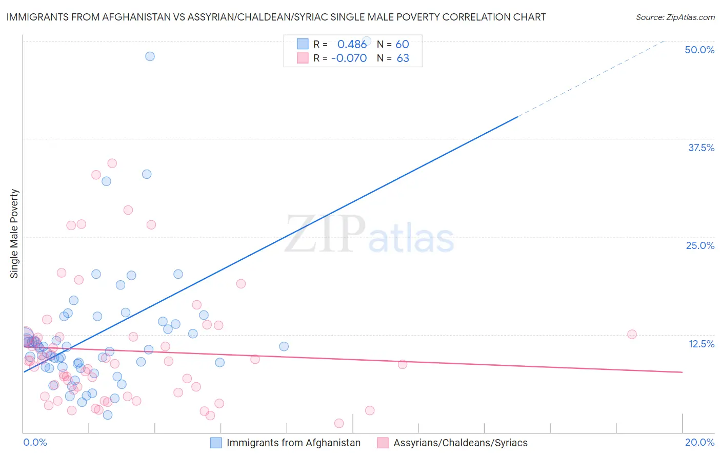 Immigrants from Afghanistan vs Assyrian/Chaldean/Syriac Single Male Poverty