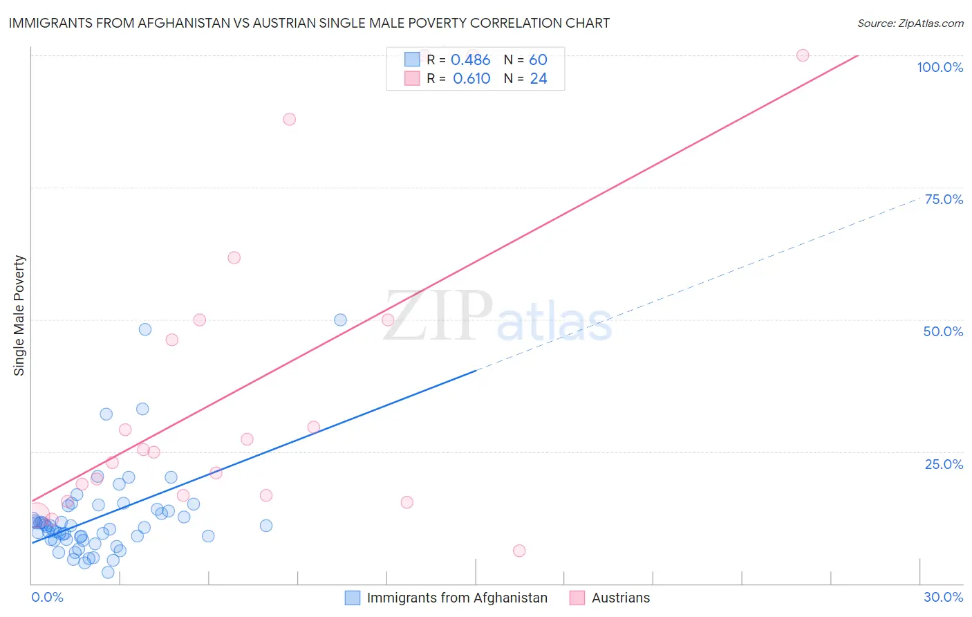 Immigrants from Afghanistan vs Austrian Single Male Poverty