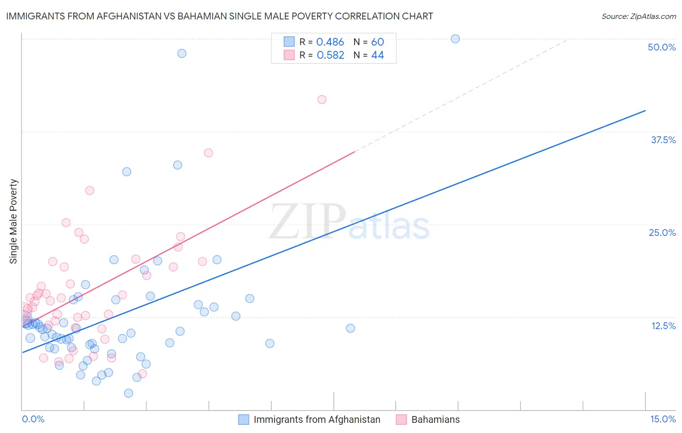 Immigrants from Afghanistan vs Bahamian Single Male Poverty