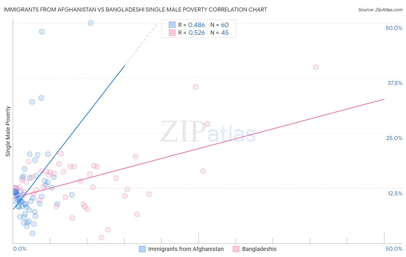 Immigrants from Afghanistan vs Bangladeshi Single Male Poverty