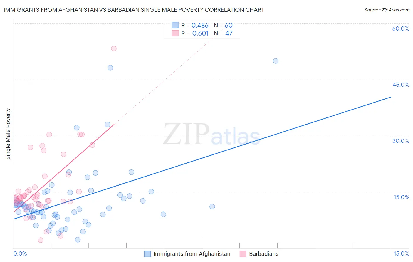 Immigrants from Afghanistan vs Barbadian Single Male Poverty