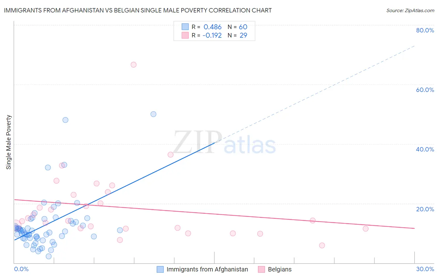 Immigrants from Afghanistan vs Belgian Single Male Poverty