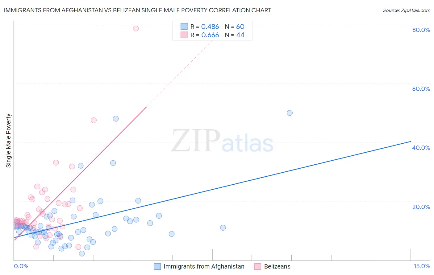Immigrants from Afghanistan vs Belizean Single Male Poverty