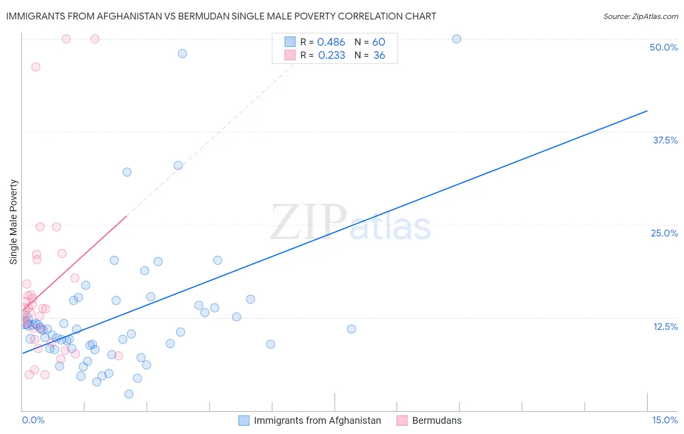 Immigrants from Afghanistan vs Bermudan Single Male Poverty