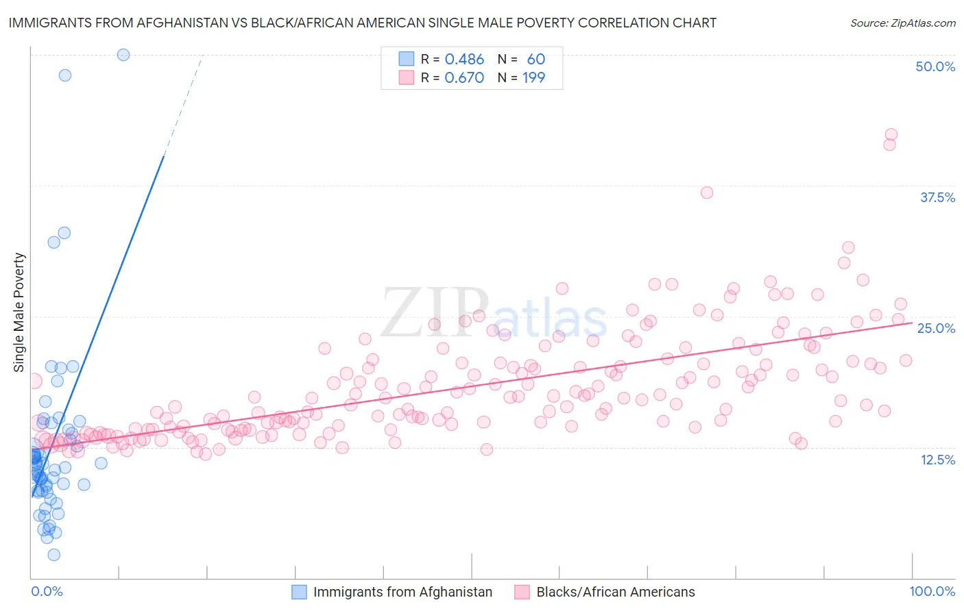 Immigrants from Afghanistan vs Black/African American Single Male Poverty