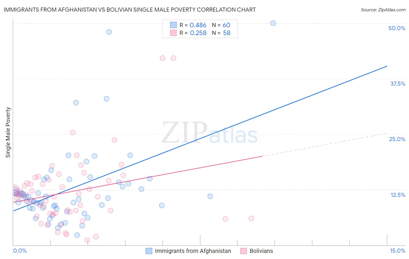 Immigrants from Afghanistan vs Bolivian Single Male Poverty