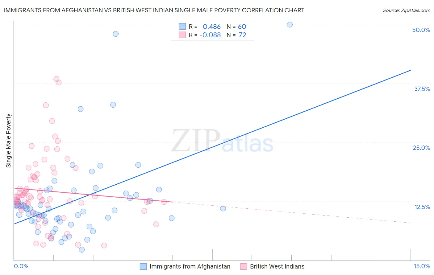 Immigrants from Afghanistan vs British West Indian Single Male Poverty