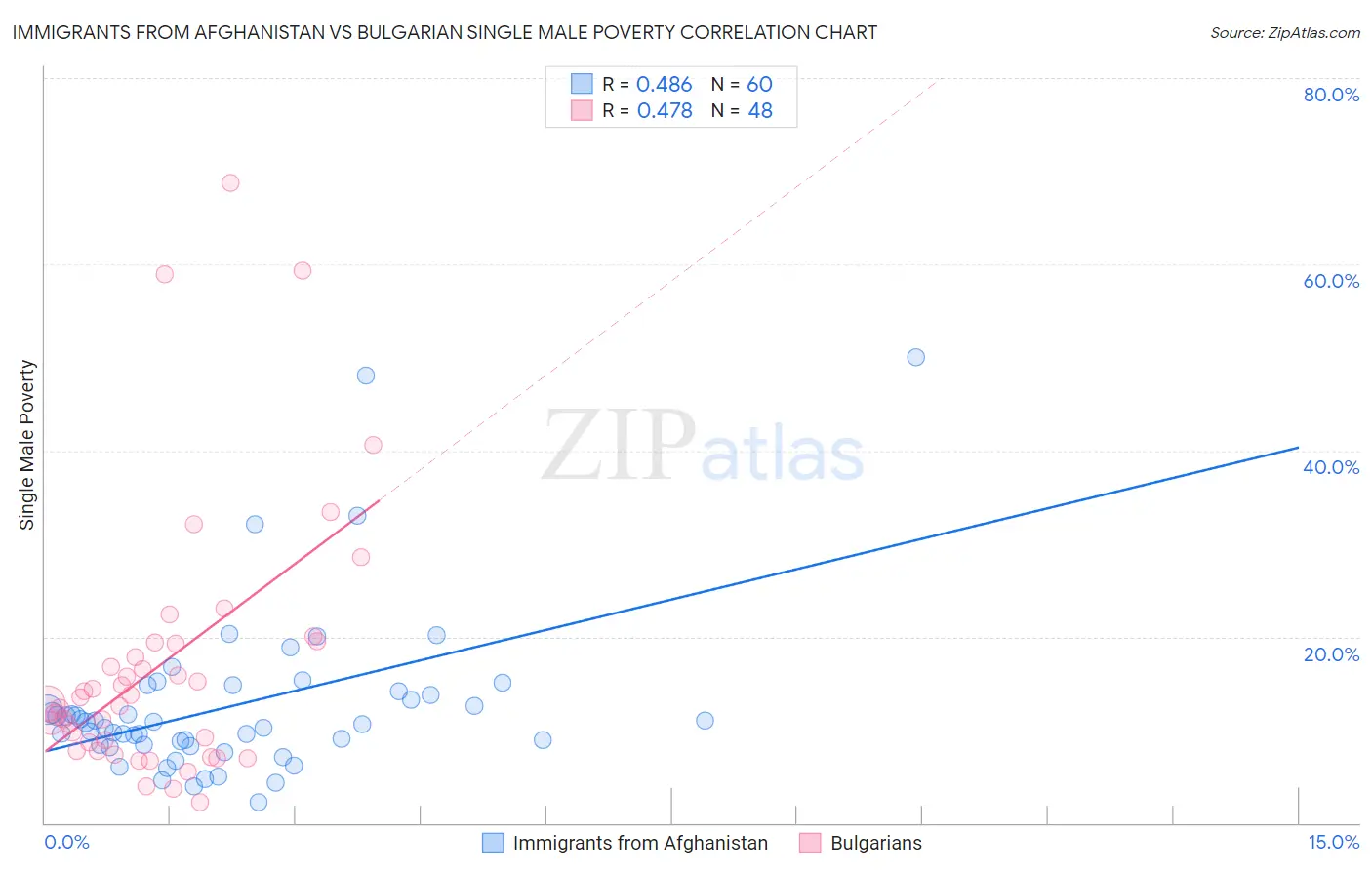 Immigrants from Afghanistan vs Bulgarian Single Male Poverty