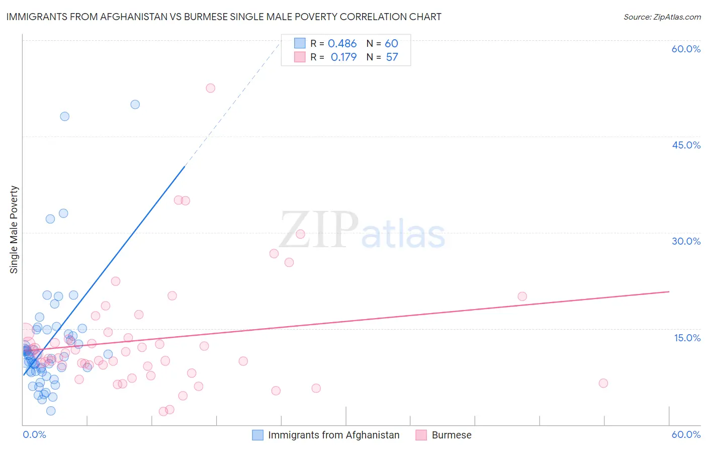 Immigrants from Afghanistan vs Burmese Single Male Poverty