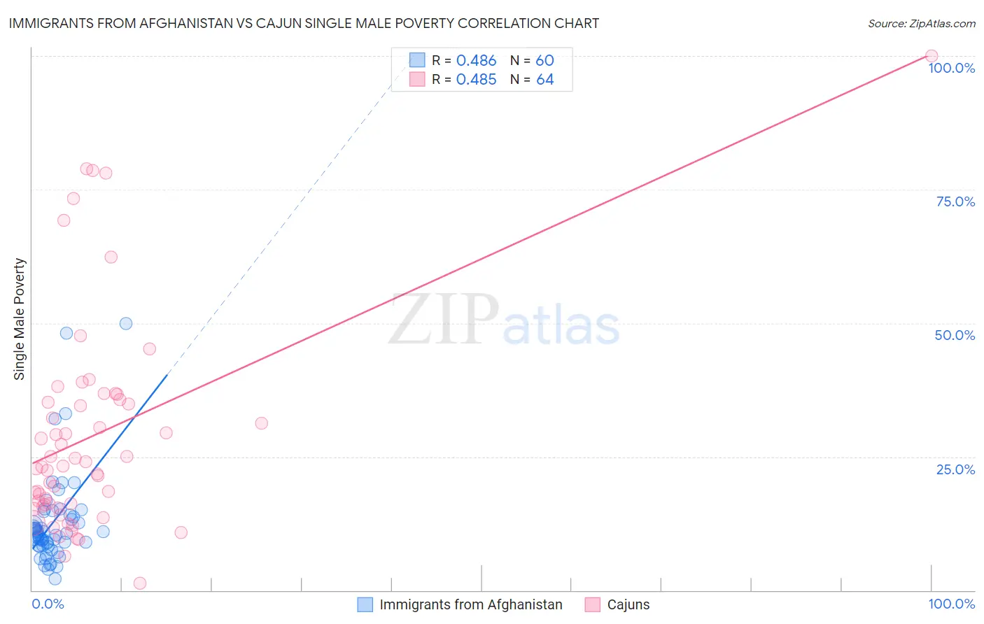 Immigrants from Afghanistan vs Cajun Single Male Poverty