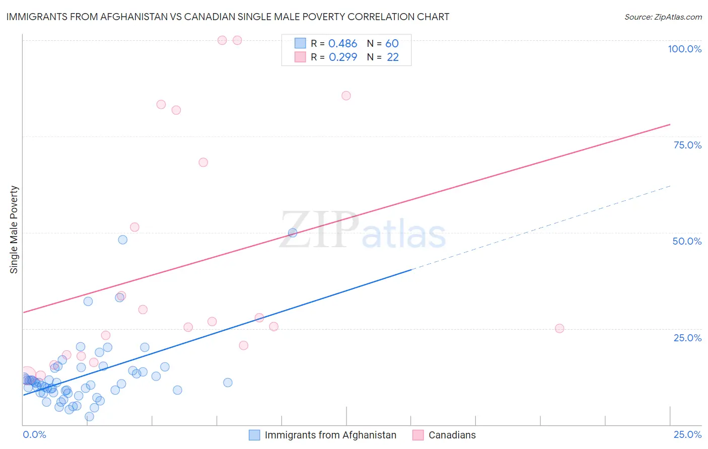 Immigrants from Afghanistan vs Canadian Single Male Poverty