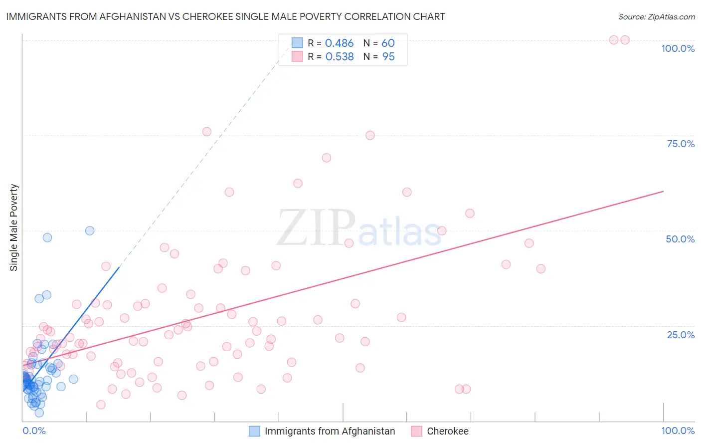 Immigrants from Afghanistan vs Cherokee Single Male Poverty