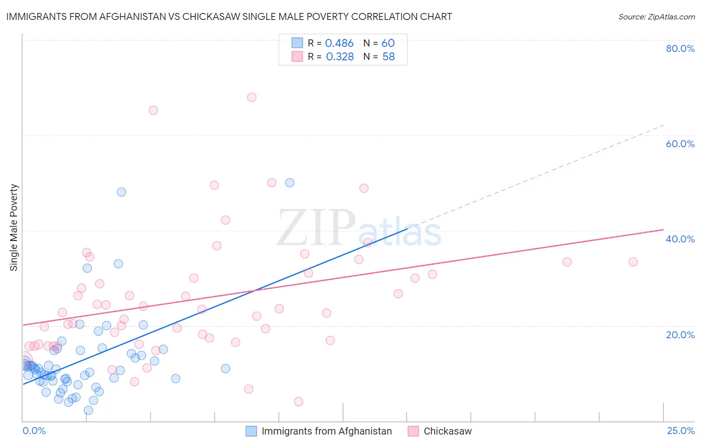 Immigrants from Afghanistan vs Chickasaw Single Male Poverty