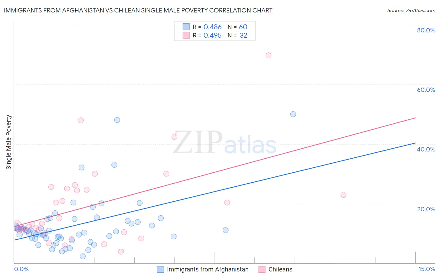 Immigrants from Afghanistan vs Chilean Single Male Poverty