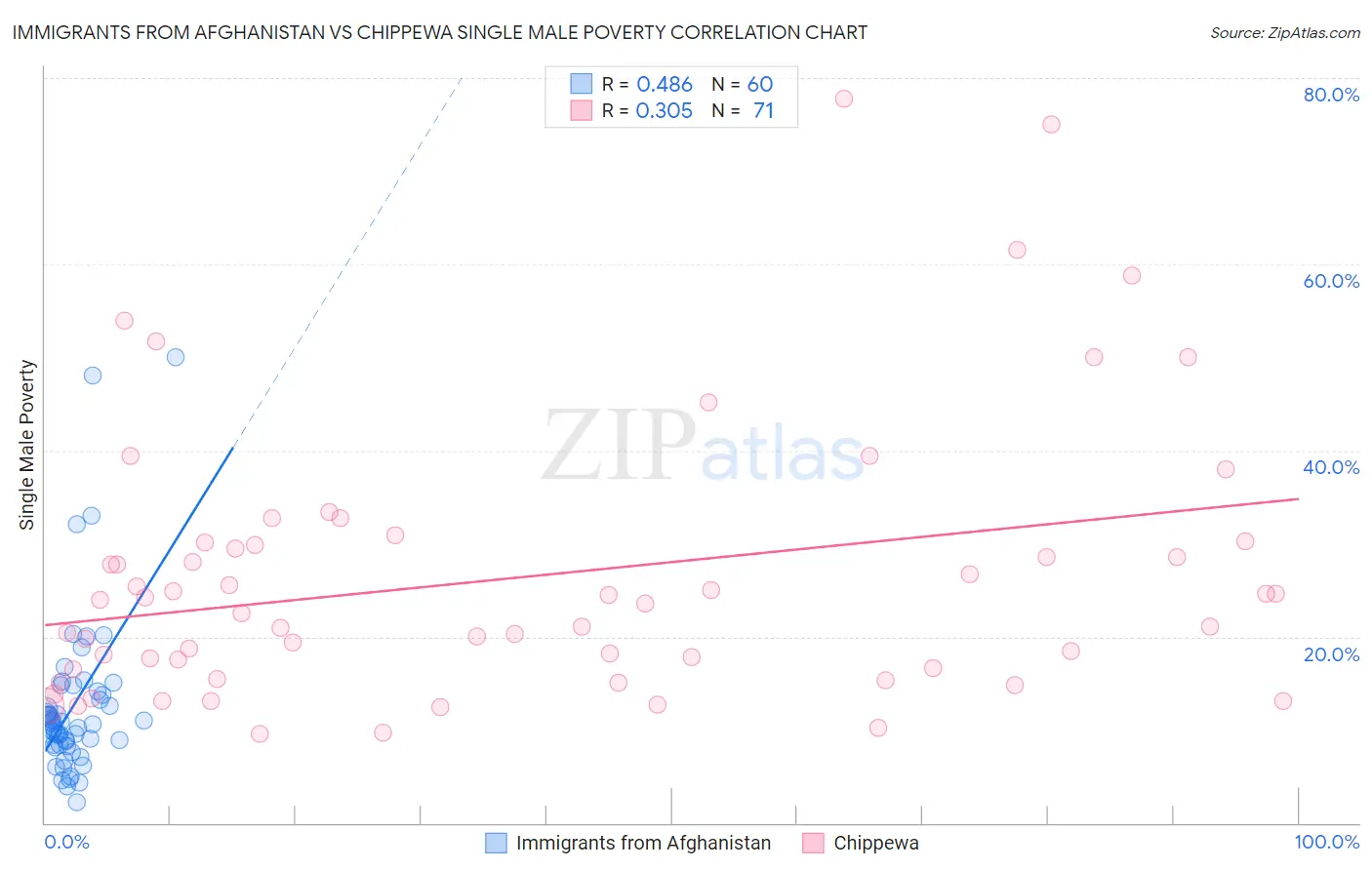 Immigrants from Afghanistan vs Chippewa Single Male Poverty