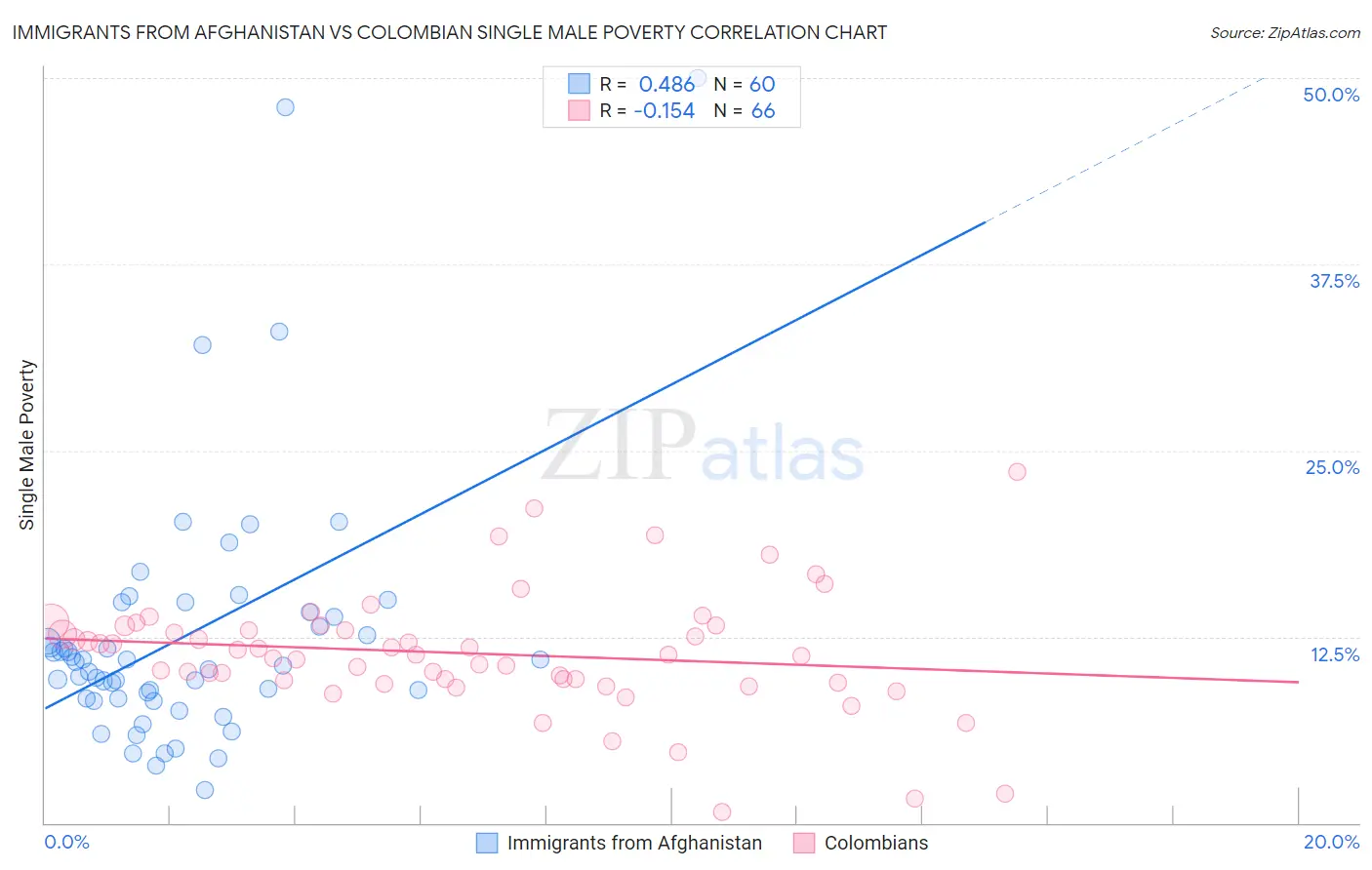 Immigrants from Afghanistan vs Colombian Single Male Poverty