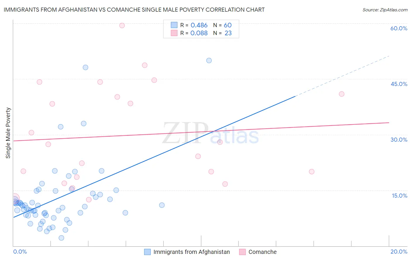 Immigrants from Afghanistan vs Comanche Single Male Poverty