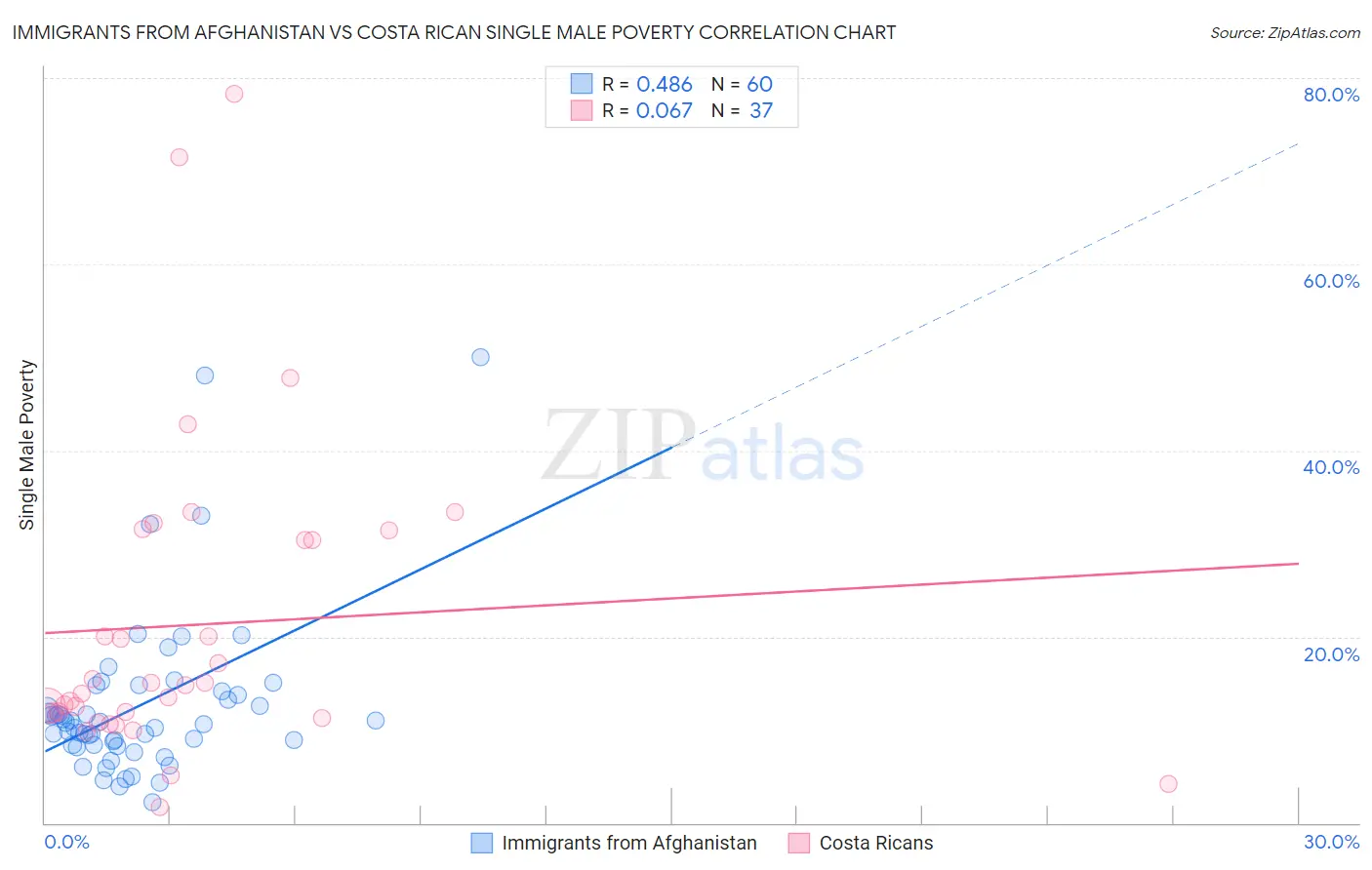 Immigrants from Afghanistan vs Costa Rican Single Male Poverty