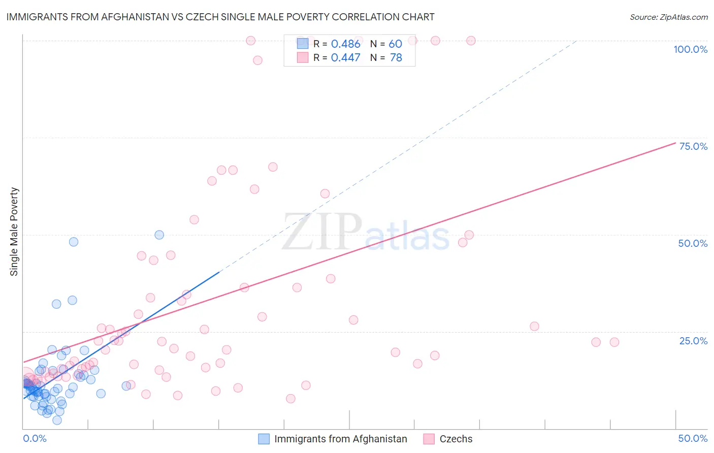 Immigrants from Afghanistan vs Czech Single Male Poverty