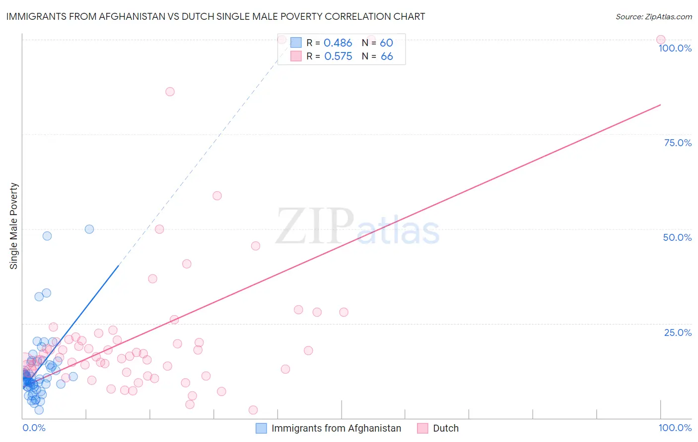 Immigrants from Afghanistan vs Dutch Single Male Poverty