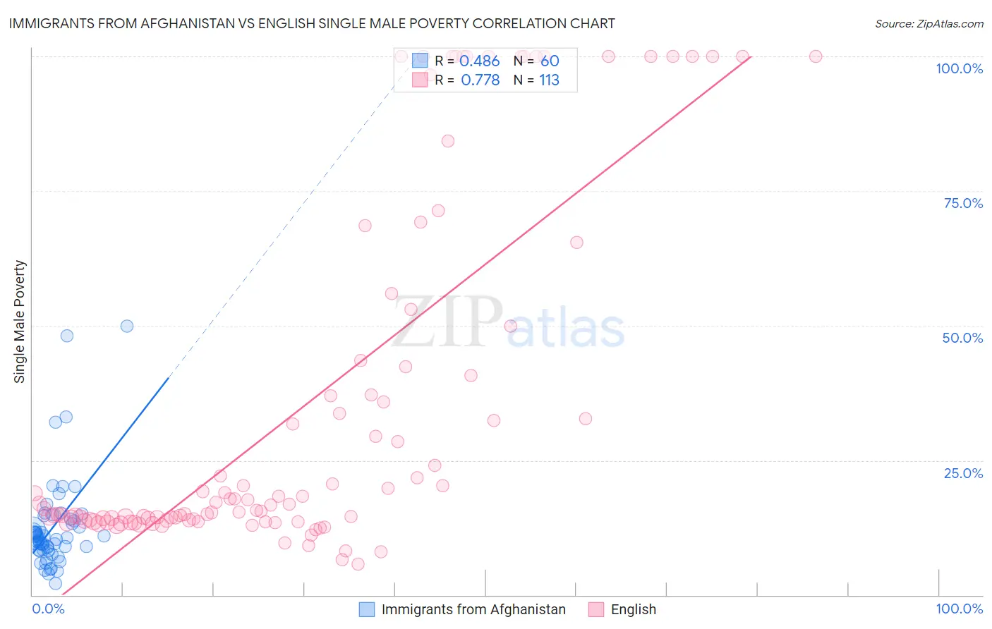 Immigrants from Afghanistan vs English Single Male Poverty
