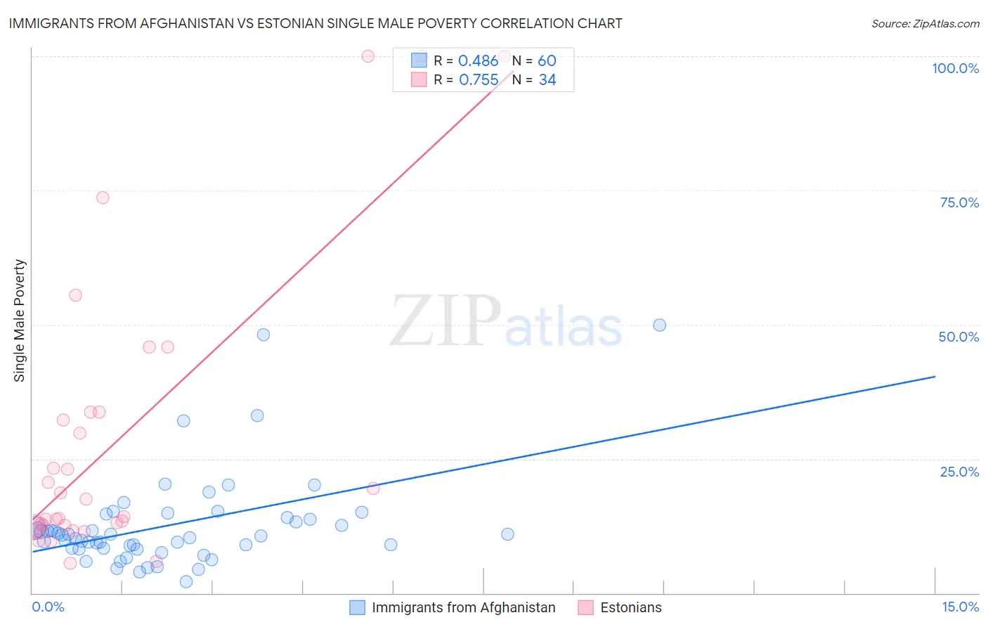Immigrants from Afghanistan vs Estonian Single Male Poverty