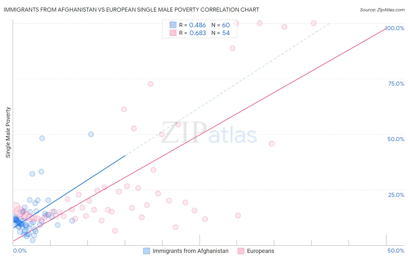 Immigrants from Afghanistan vs European Single Male Poverty