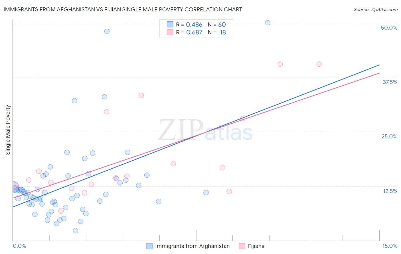 Immigrants from Afghanistan vs Fijian Single Male Poverty