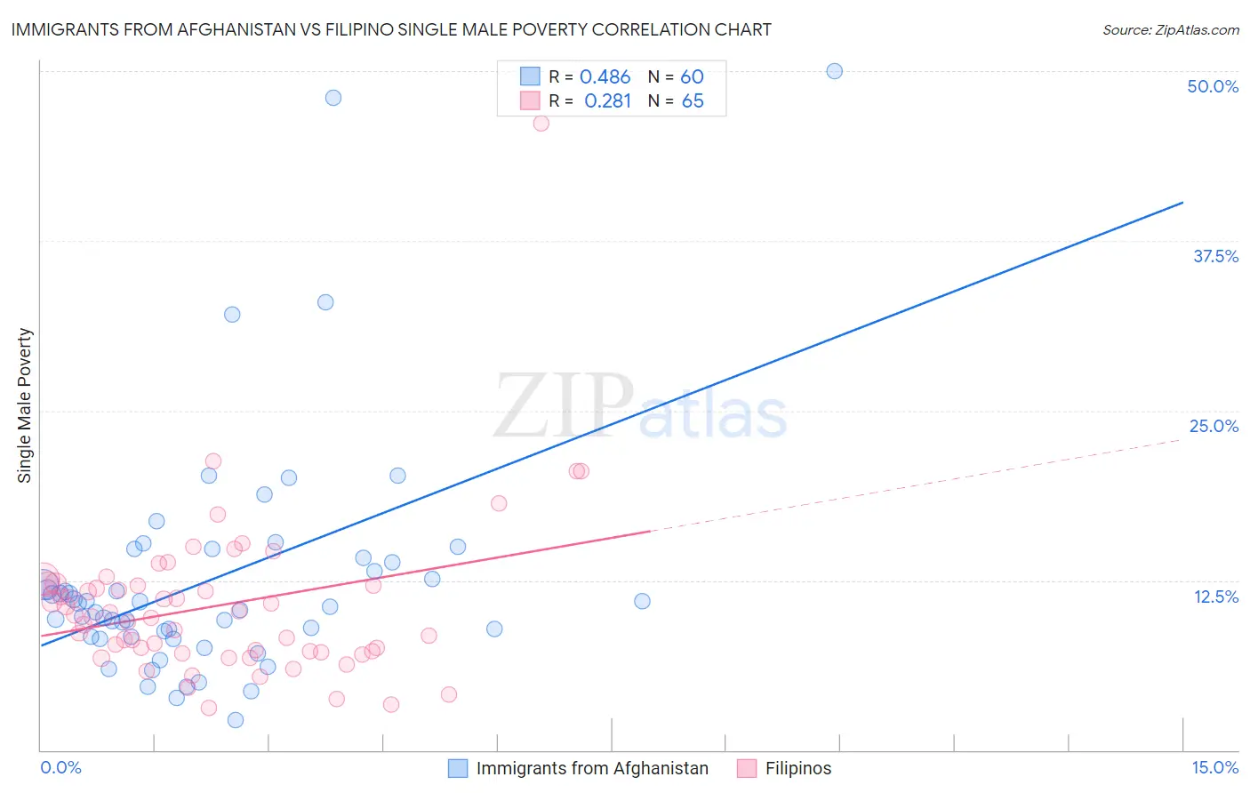 Immigrants from Afghanistan vs Filipino Single Male Poverty