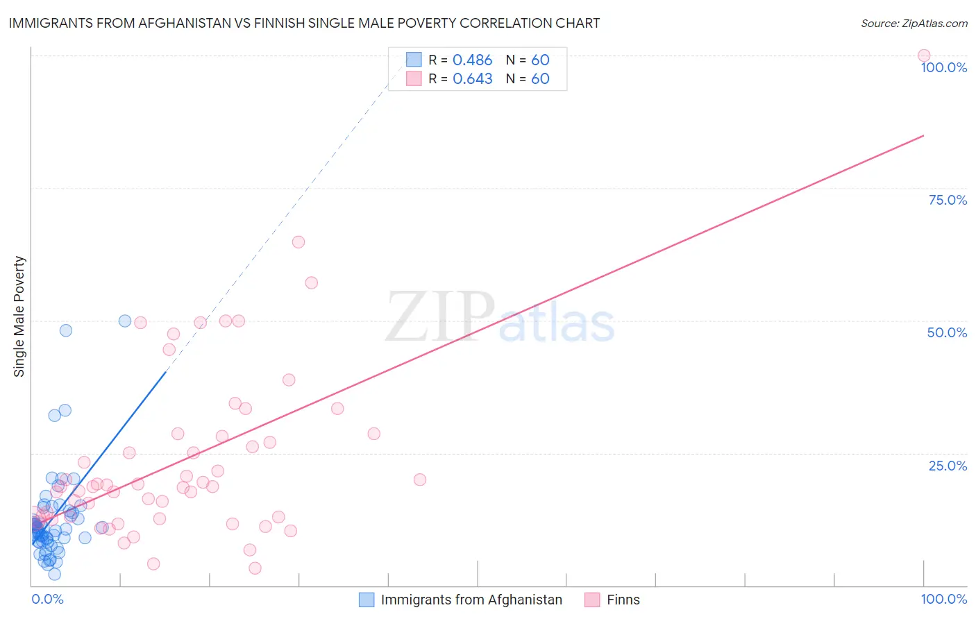 Immigrants from Afghanistan vs Finnish Single Male Poverty
