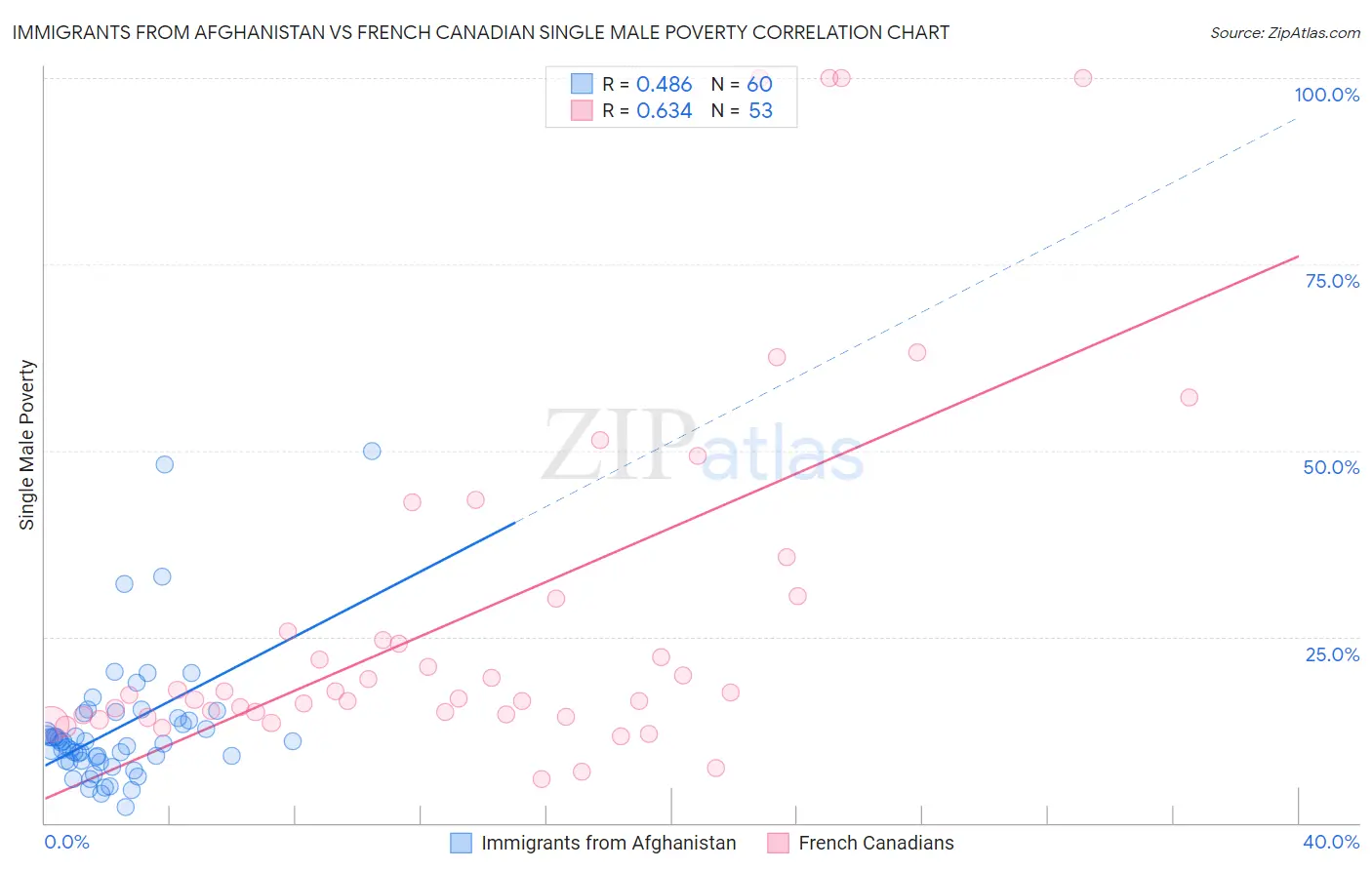 Immigrants from Afghanistan vs French Canadian Single Male Poverty