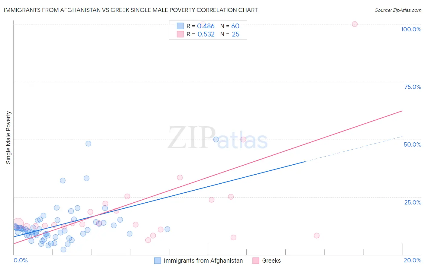 Immigrants from Afghanistan vs Greek Single Male Poverty