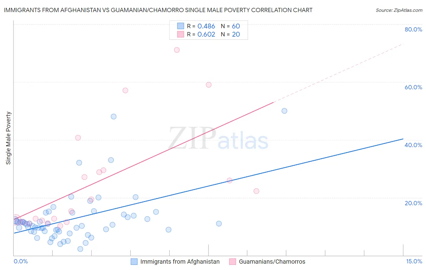 Immigrants from Afghanistan vs Guamanian/Chamorro Single Male Poverty