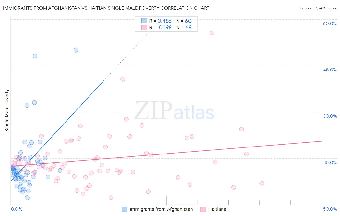 Immigrants from Afghanistan vs Haitian Single Male Poverty