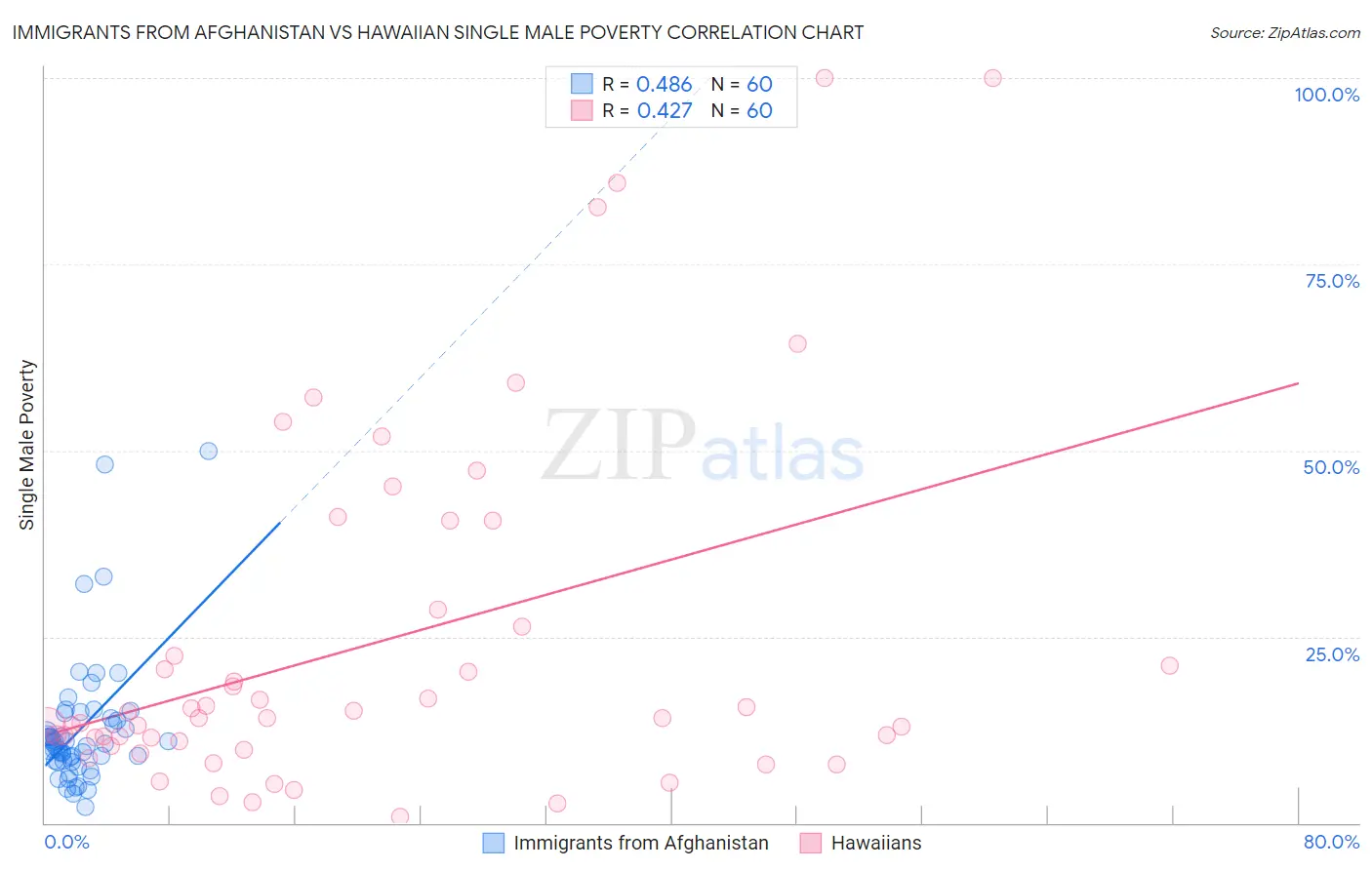 Immigrants from Afghanistan vs Hawaiian Single Male Poverty