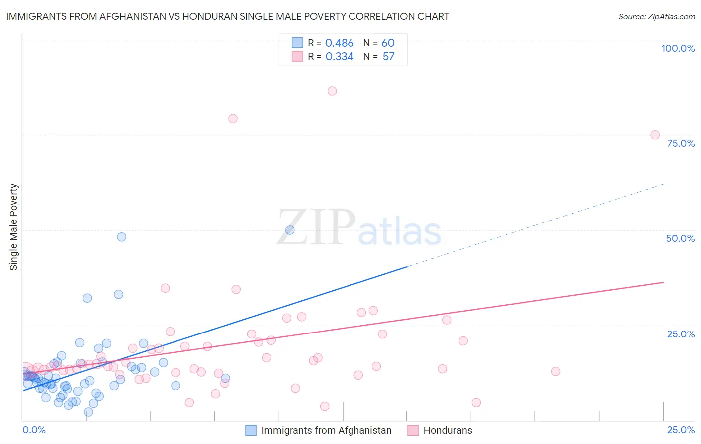 Immigrants from Afghanistan vs Honduran Single Male Poverty