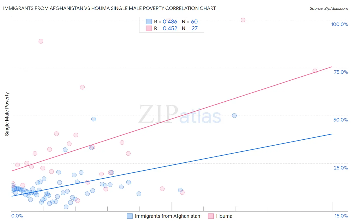 Immigrants from Afghanistan vs Houma Single Male Poverty