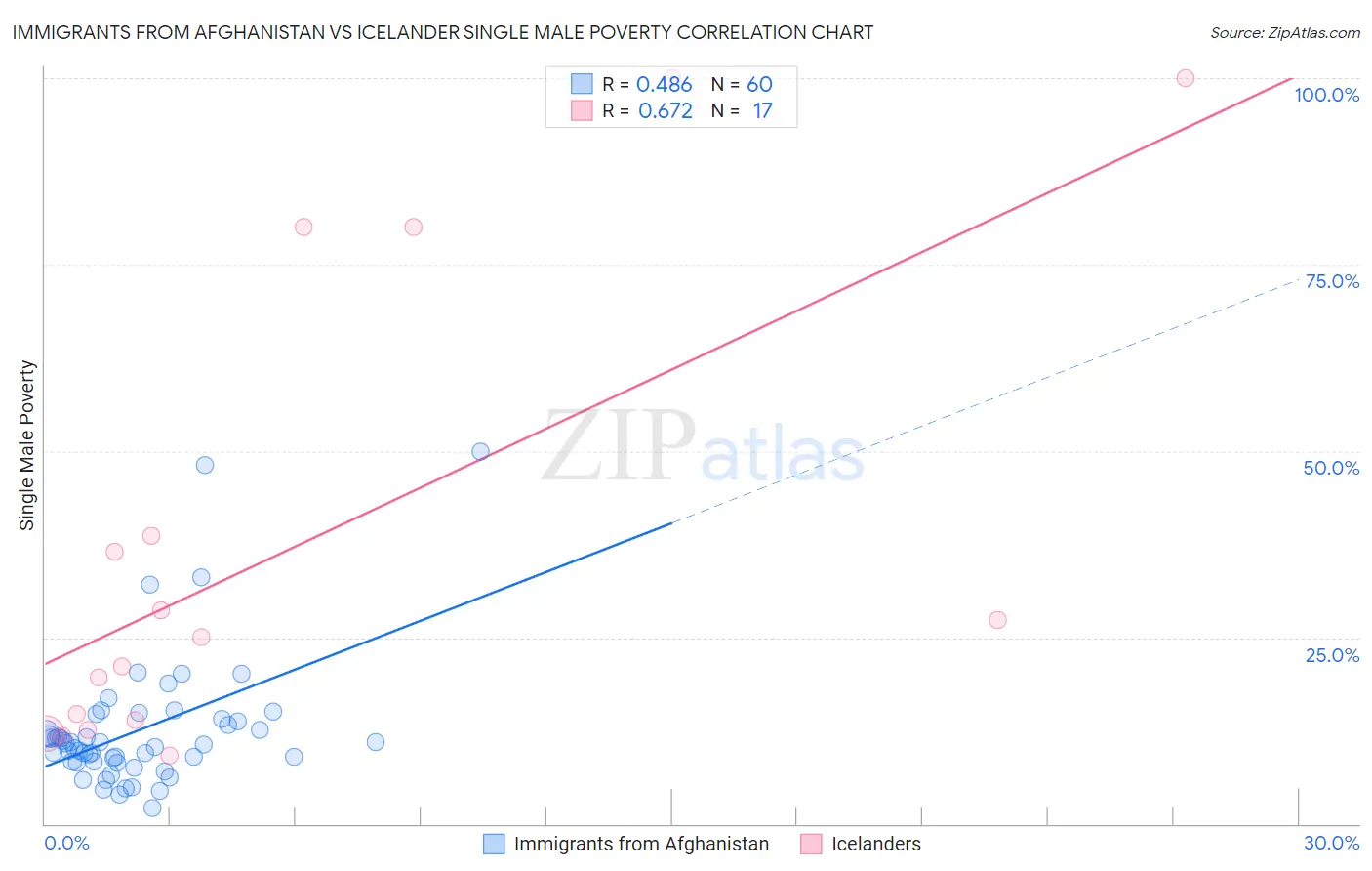 Immigrants from Afghanistan vs Icelander Single Male Poverty