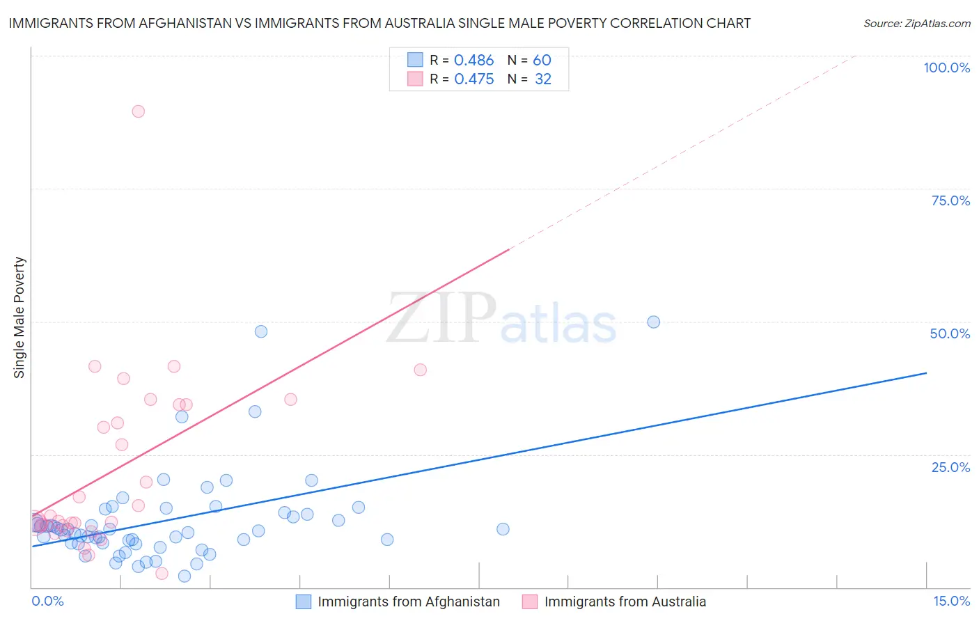 Immigrants from Afghanistan vs Immigrants from Australia Single Male Poverty