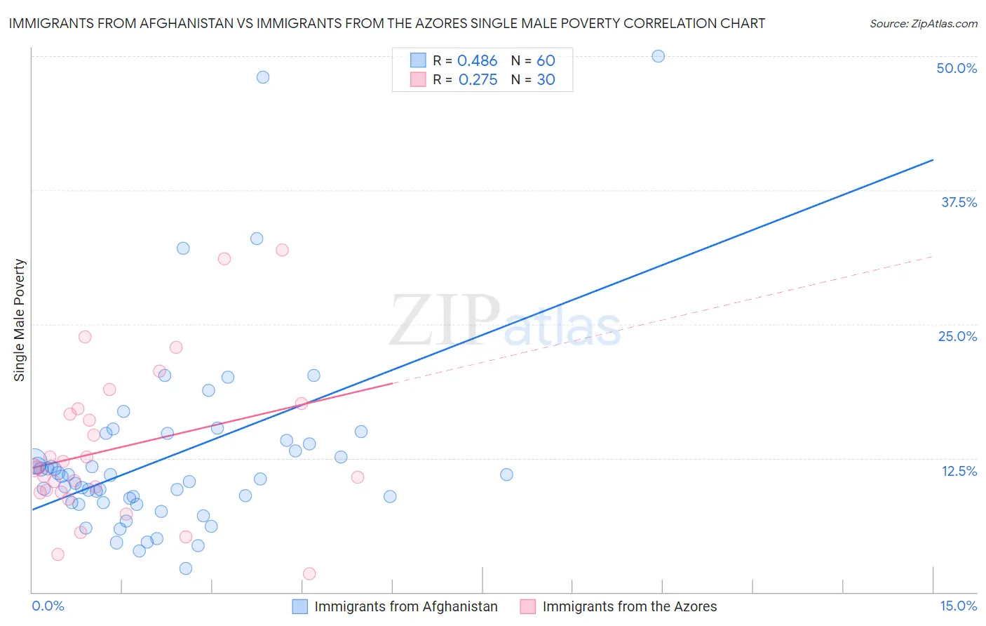 Immigrants from Afghanistan vs Immigrants from the Azores Single Male Poverty