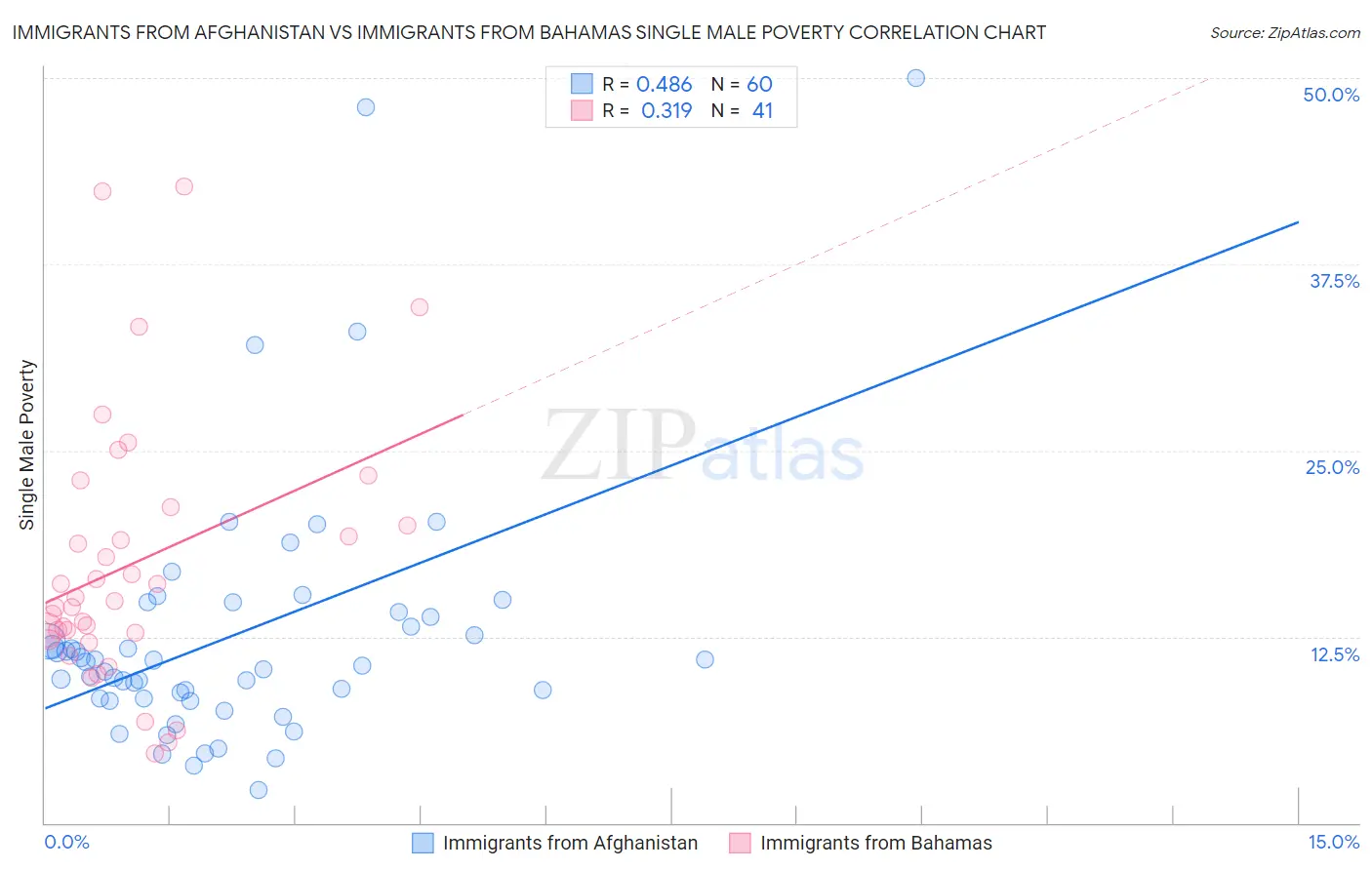 Immigrants from Afghanistan vs Immigrants from Bahamas Single Male Poverty