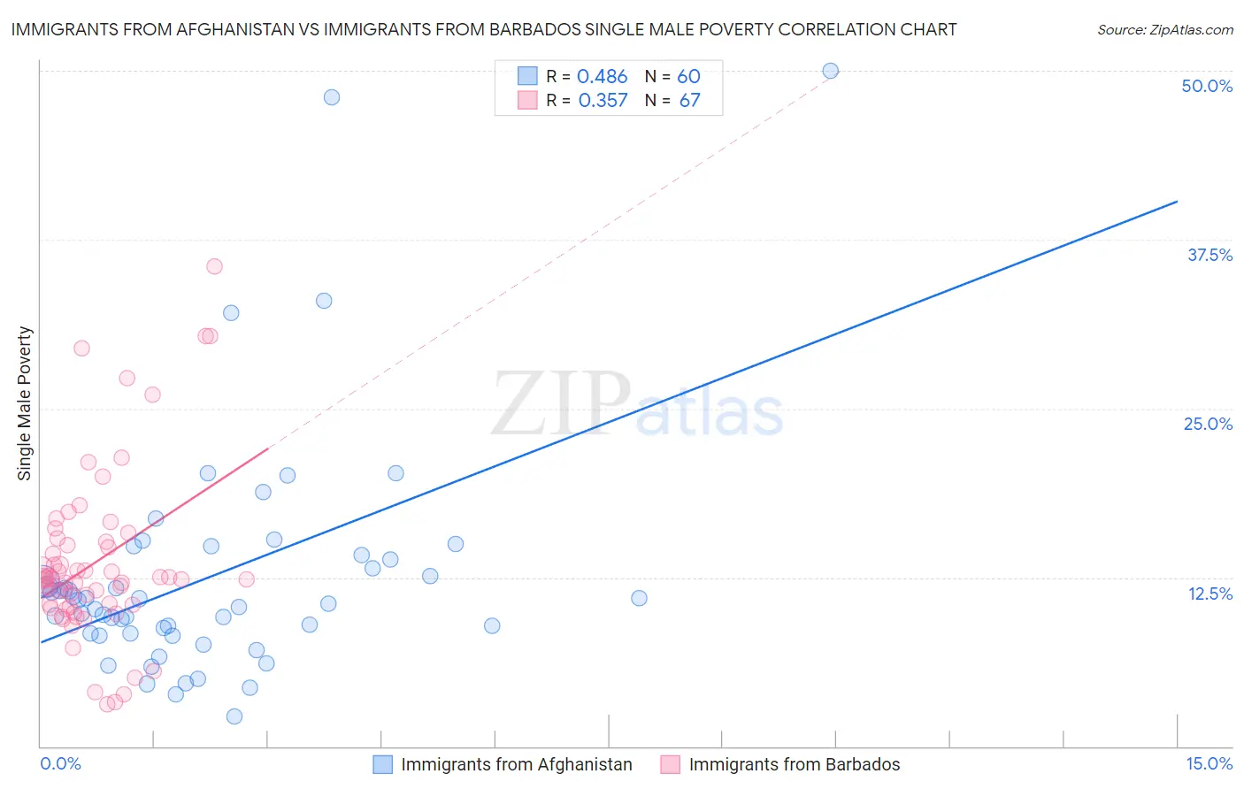 Immigrants from Afghanistan vs Immigrants from Barbados Single Male Poverty