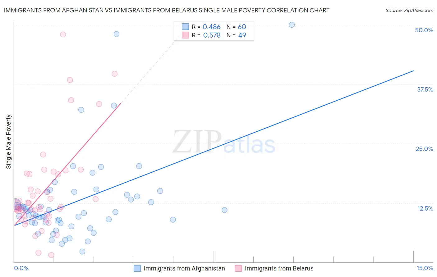 Immigrants from Afghanistan vs Immigrants from Belarus Single Male Poverty