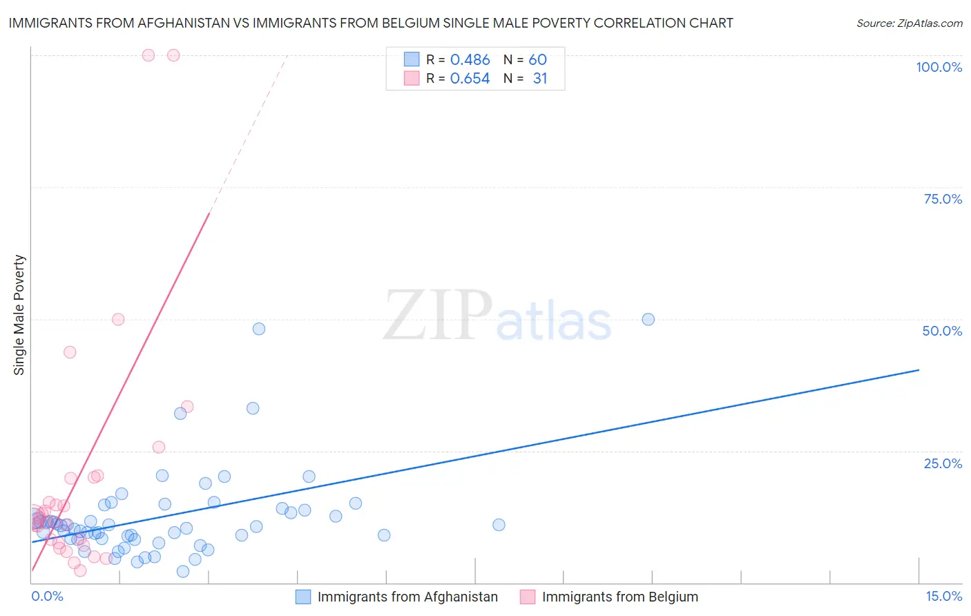 Immigrants from Afghanistan vs Immigrants from Belgium Single Male Poverty