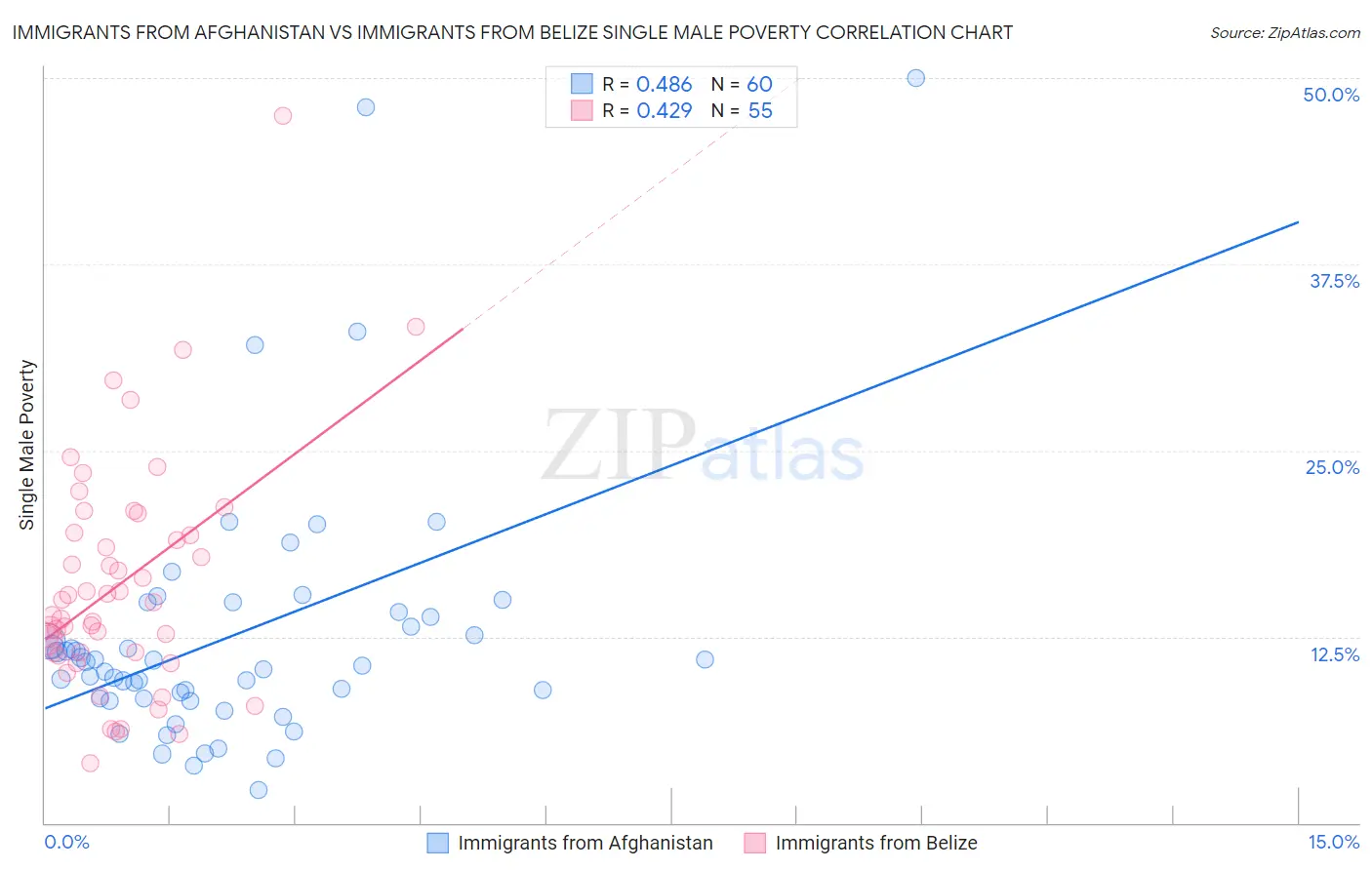 Immigrants from Afghanistan vs Immigrants from Belize Single Male Poverty