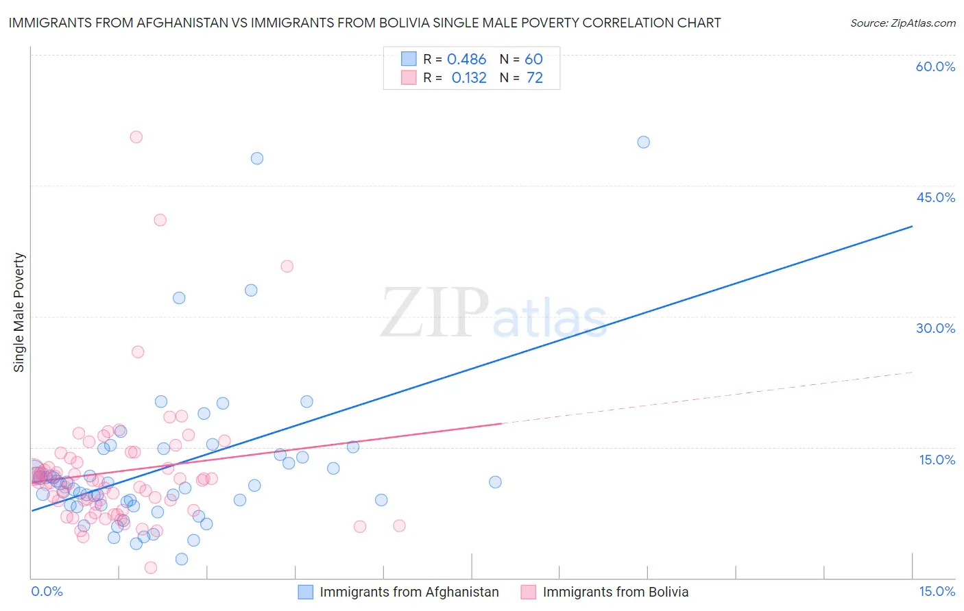 Immigrants from Afghanistan vs Immigrants from Bolivia Single Male Poverty